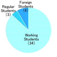 The ratio of Adult Students